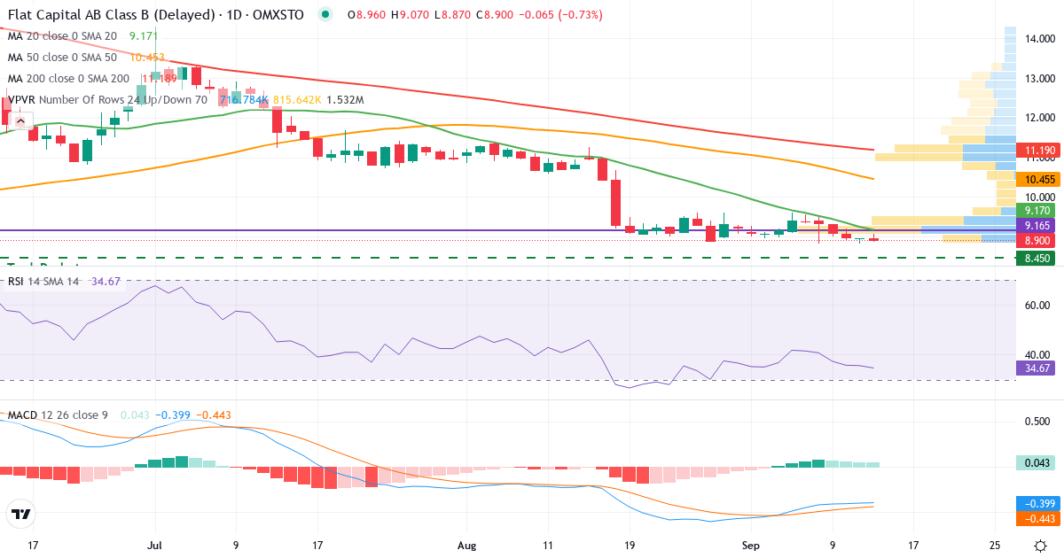 Flat Capital AB Series B – Kortsiktig teknisk analys (3 mån.) med candlestick, RSI, MACD och volymprofil Teknisk analys av Flat Capital AB Series B (FLAT-B.ST) – RSI 36, MACD negativ (bearish), daglig candlestick-graf september 2026