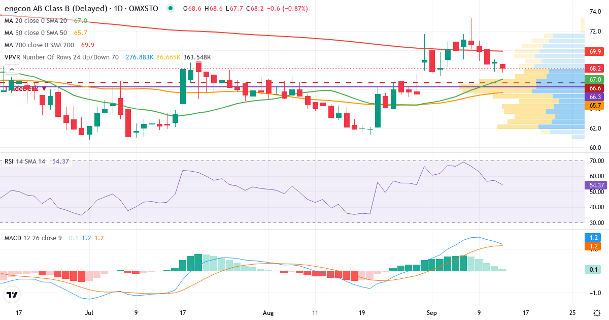 engcon AB Cl B – Kortsiktig teknisk analys (3 mån.) med candlestick, RSI, MACD och volymprofil Teknisk analys av engcon AB Cl B (ENGCON-B.ST) – RSI 57, MACD positiv (bullish), daglig candlestick-graf september 2026