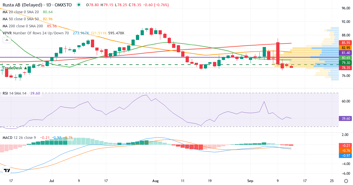 Rusta – Kortsiktig teknisk analys (3 mån.) med candlestick, RSI, MACD och volymprofil Teknisk analys av Rusta (RUSTA.ST) – RSI 41, MACD negativ (bearish), daglig candlestick-graf september 2026