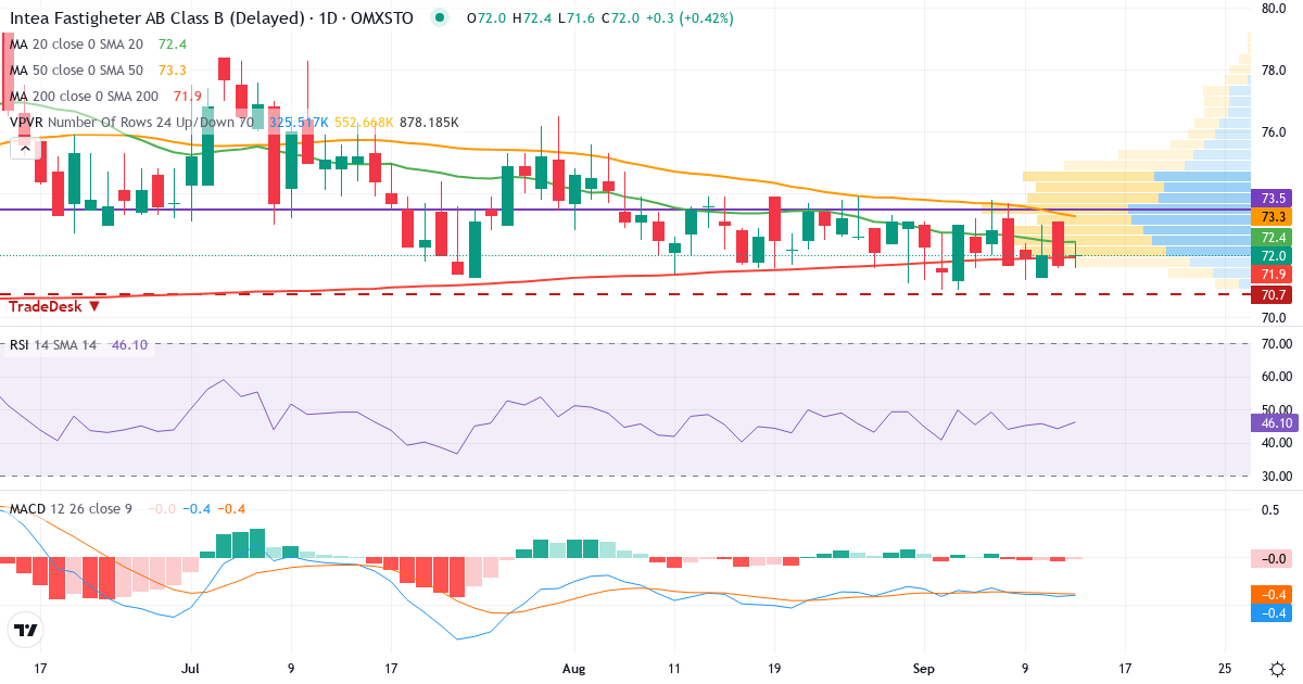 Intea Fastigheter B – Kortsiktig teknisk analys (3 mån.) med candlestick, RSI, MACD och volymprofil Teknisk analys av Intea Fastigheter B (INTEA-B.ST) – RSI 44, MACD negativ (bearish), daglig candlestick-graf september 2026