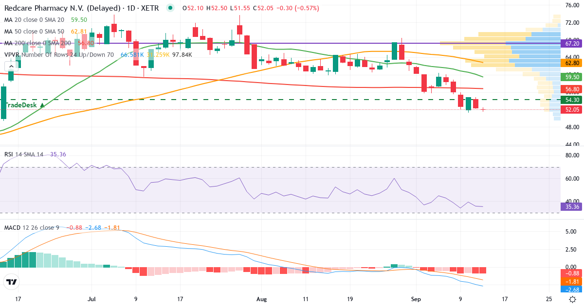 Technische Analyse von Redcare Pharmacy (RDC.XETRA) – RSI 36, MACD negativ (bärisch), tägliche Candlestick-Grafik September 2026