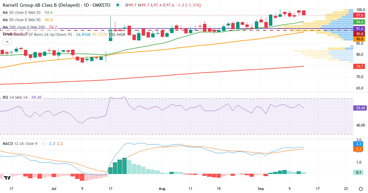 Teknisk analys av Karnell (KARNEL-B.ST) – RSI 63, MACD positiv (bullish), daglig candlestick-graf september 2026