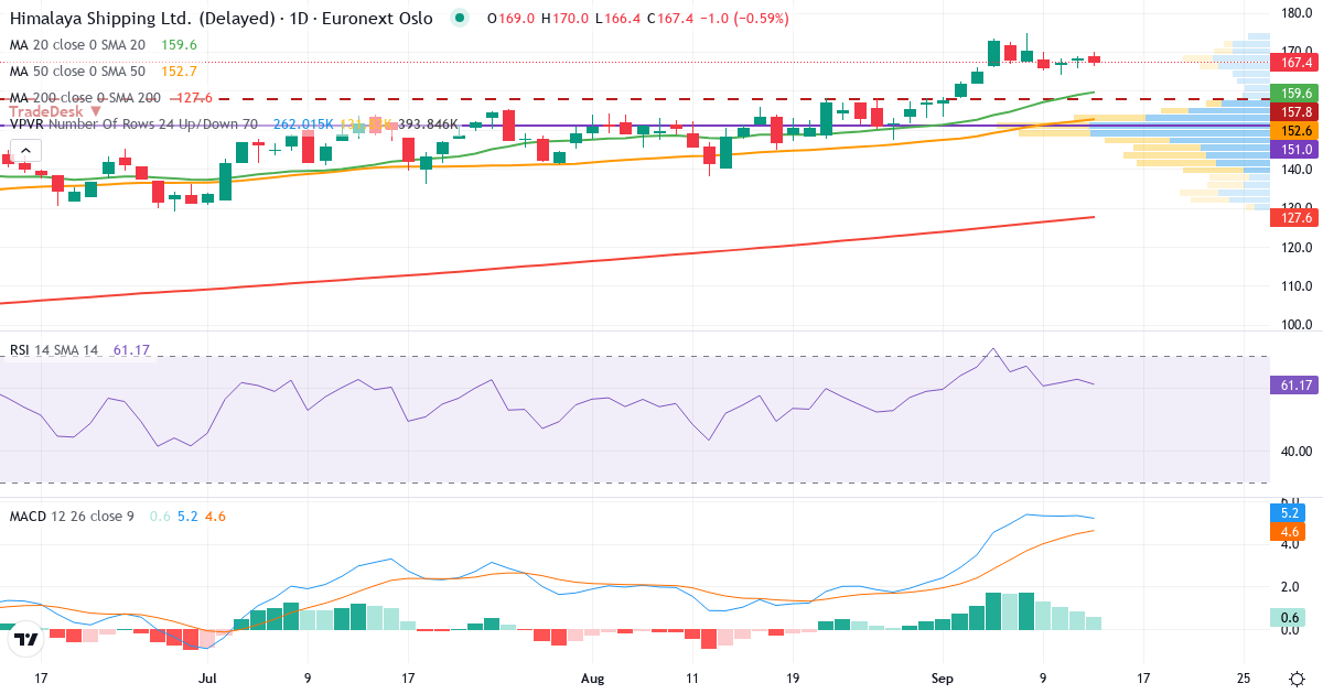 Himalaya Shipping – Kortsigtet teknisk analyse (3 mdr.) med candlestick, RSI, MACD og volumenprofil Teknisk analyse af Himalaya Shipping (HSHP.OL) – RSI 63, MACD positiv (bullish), daglig candlestick-graf september 2026