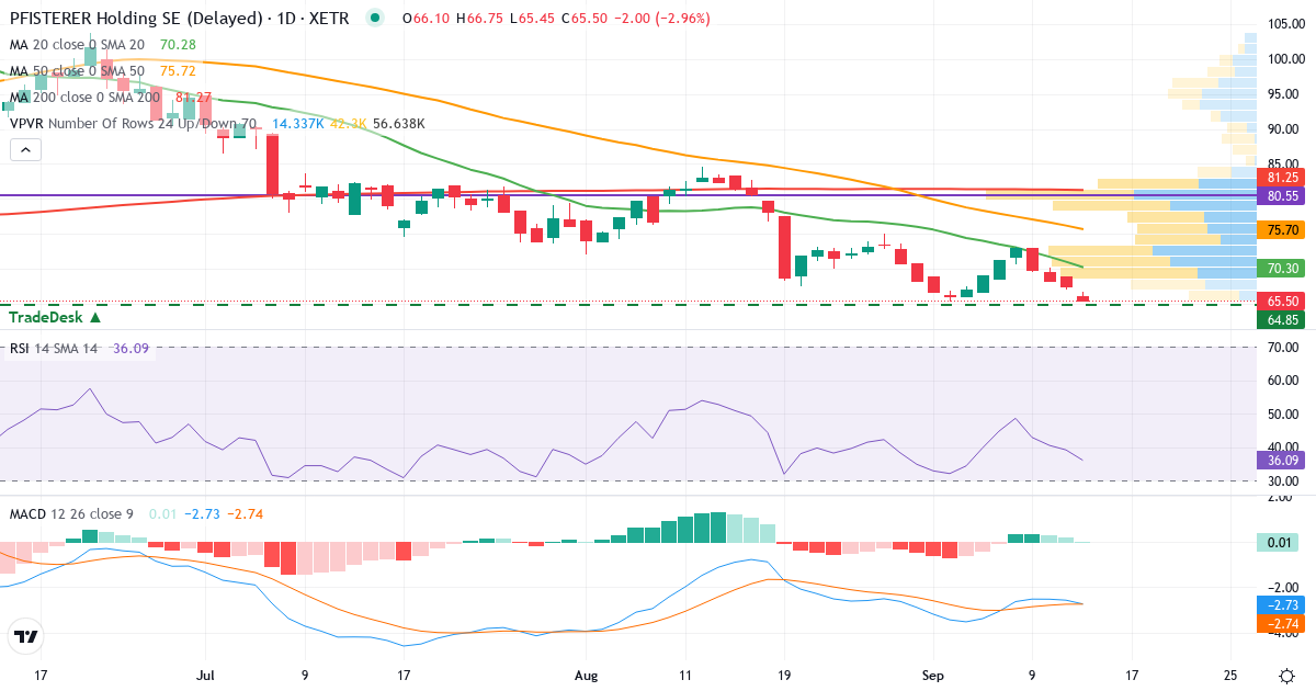 Technische Analyse von PFISTERER Holding (PFSE.XETRA) – RSI 39, MACD negativ (bärisch), tägliche Candlestick-Grafik September 2026