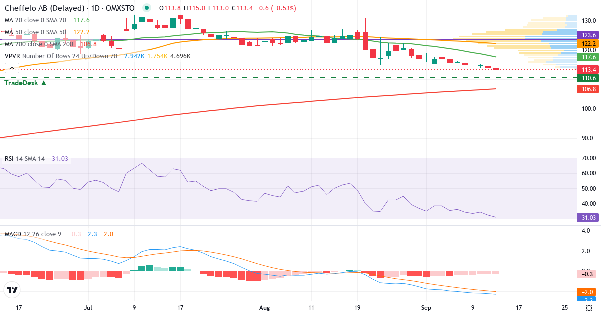 Teknisk analys av Cheffelo (CHEF.ST) – RSI 32, MACD negativ (bearish), daglig candlestick-graf september 2026