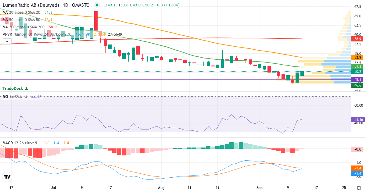 Teknisk analys av LumenRadio (LUMEN.ST) – RSI 43, MACD negativ (bearish), daglig candlestick-graf september 2026