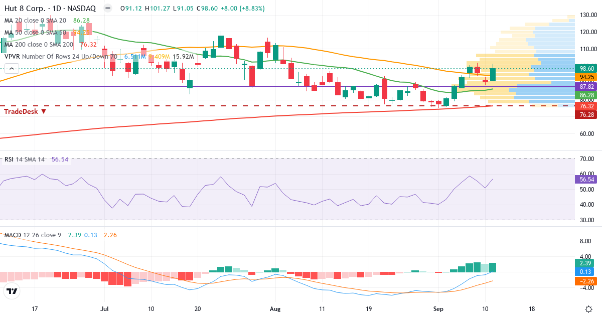 Teknisk analyse af Hut 8 (HUT.US) – RSI 57, MACD positiv (bullish), daglig candlestick-graf september 2026