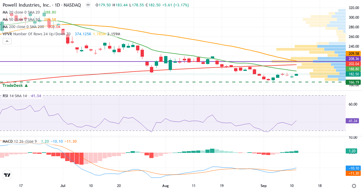 Teknisk analyse af Powell Industries (POWL.US) – RSI 41, MACD negativ (bearish), daglig candlestick-graf september 2026