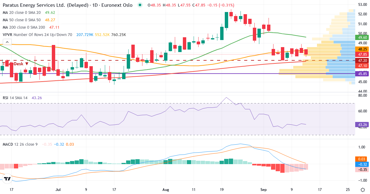 Teknisk analyse af PARATUS ENERGY SERVICES (PLSV.OL) – RSI 53, MACD positiv (bullish), daglig candlestick-graf september 2026