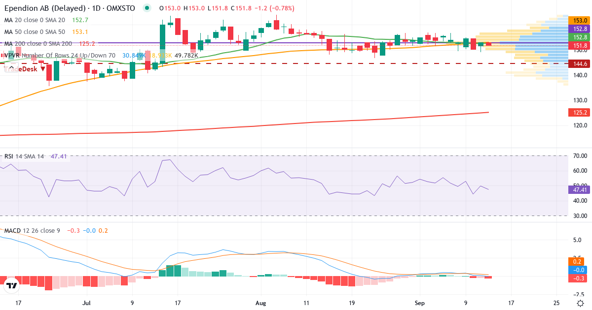 Ependion – Kortsiktig teknisk analys (3 mån.) med candlestick, RSI, MACD och volymprofil Teknisk analys av Ependion (EPEN.ST) – RSI 50, MACD positiv (bullish), daglig candlestick-graf september 2026