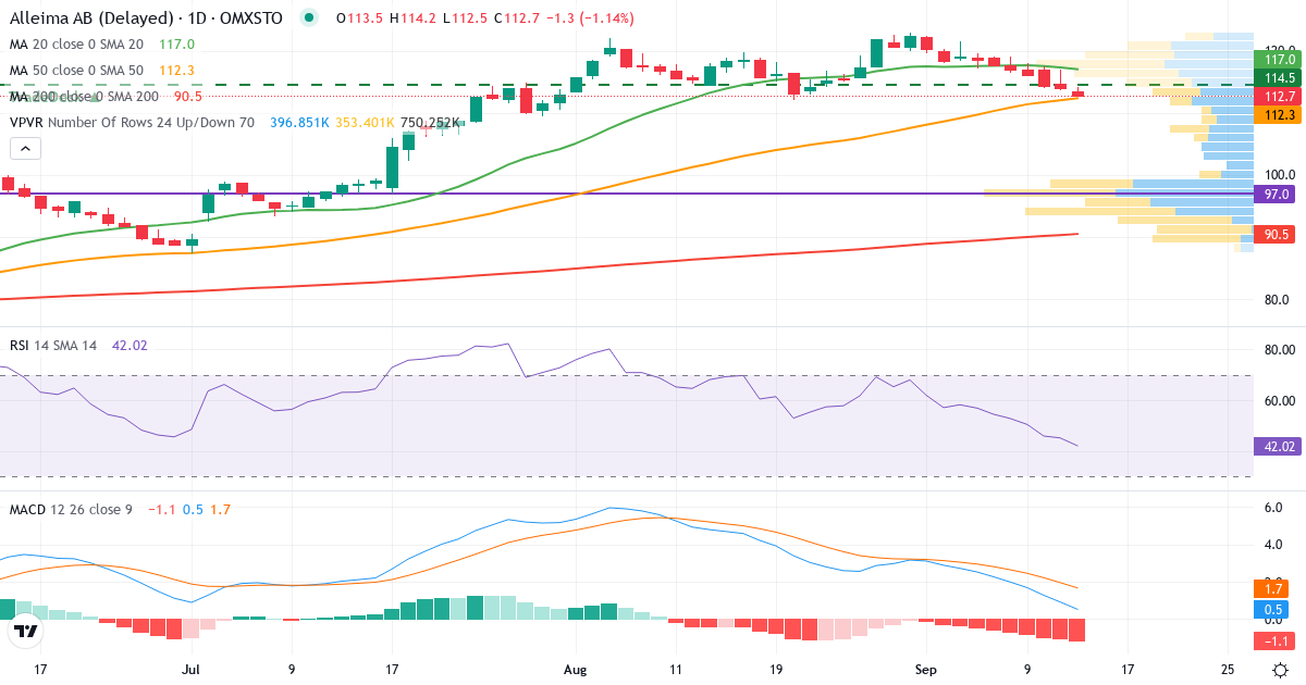 Teknisk analys av Alleima (ALLEI.ST) – RSI 45, MACD positiv (bullish), daglig candlestick-graf september 2026