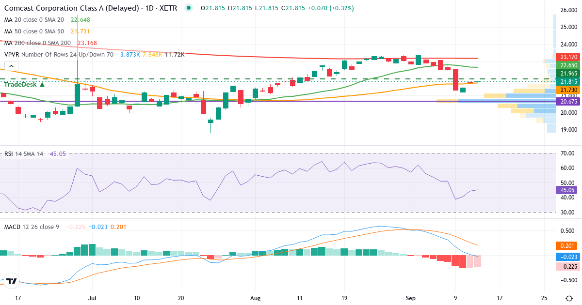 Technische Analyse von Comcast (CTP2.XETRA) – RSI 44, MACD positiv (bullisch), tägliche Candlestick-Grafik September 2026
