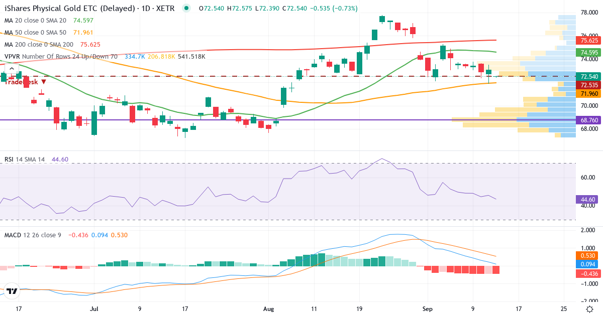 Technische Analyse von iShares Physical Gold ETC EUR (PPFB.XETRA) – RSI 47, MACD positiv (bullisch), tägliche Candlestick-Grafik September 2026