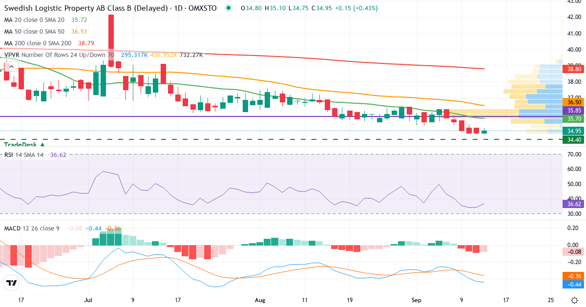 Swedish Logistic Property AB Series B – Kortsiktig teknisk analys (3 mån.) med candlestick, RSI, MACD och volymprofil Teknisk analys av Swedish Logistic Property AB Series B (SLP-B.ST) – RSI 34, MACD negativ (bearish), daglig candlestick-graf september 2026
