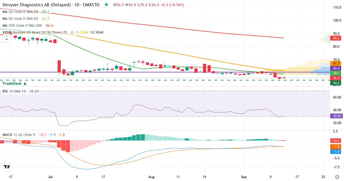 Teknisk analys av Devyser Diagnostics (DVYSR.ST) – RSI 29, MACD negativ (bearish), daglig candlestick-graf september 2026