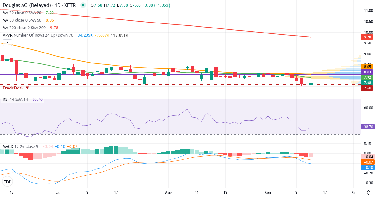 Technische Analyse von Douglas (DOU.XETRA) – RSI 35, MACD negativ (bärisch), tägliche Candlestick-Grafik September 2026