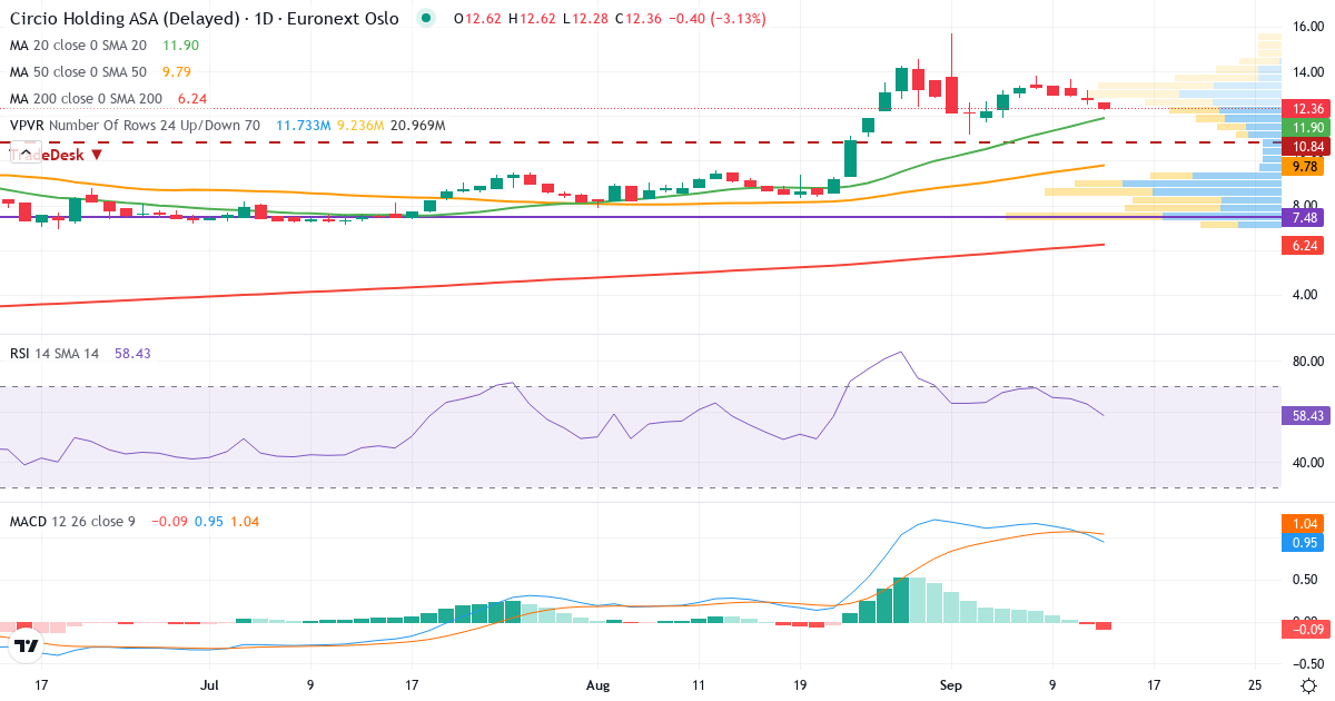 Circio Holding – Kortsigtet teknisk analyse (3 mdr.) med candlestick, RSI, MACD og volumenprofil Teknisk analyse af Circio Holding (CRNA.OL) – RSI 63, MACD positiv (bullish), daglig candlestick-graf september 2026