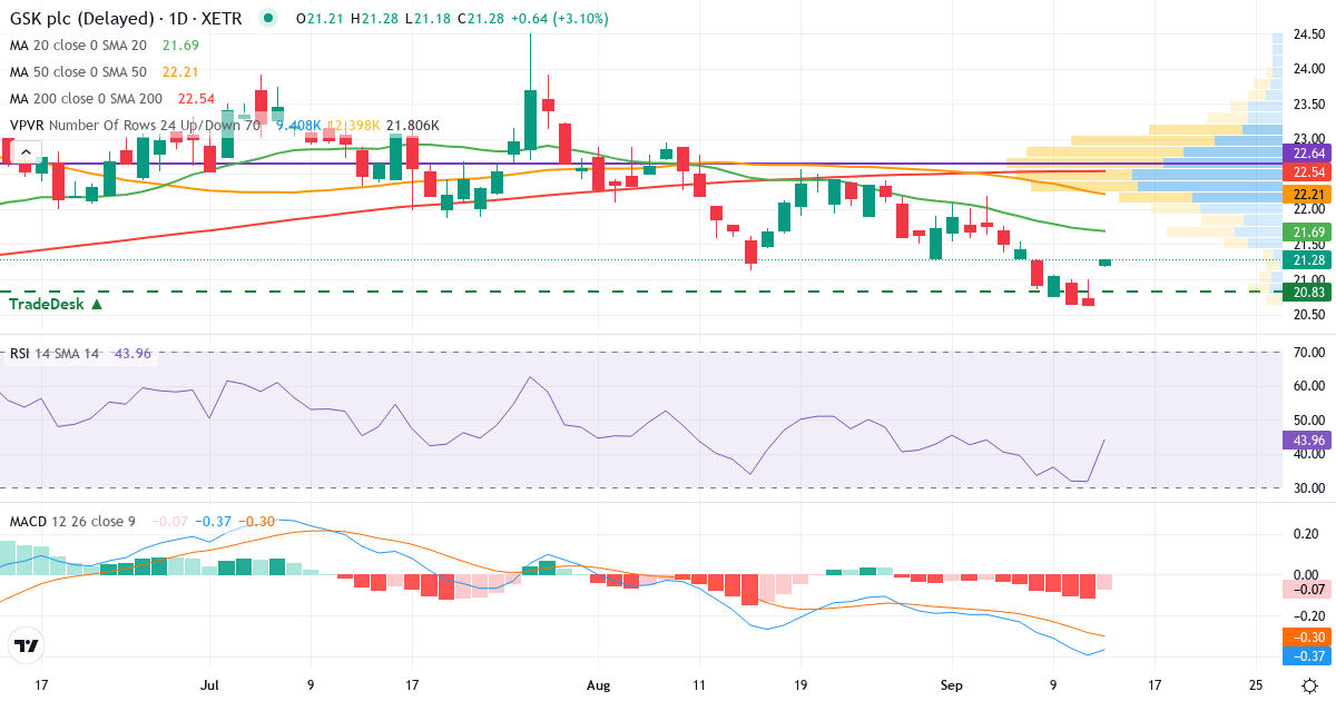 GSK – Kurzfristige technische Analyse (3 Monate) mit Candlestick, RSI, MACD und Volumenprofil Technische Analyse von GSK (GS71.XETRA) – RSI 32, MACD negativ (bärisch), tägliche Candlestick-Grafik September 2026