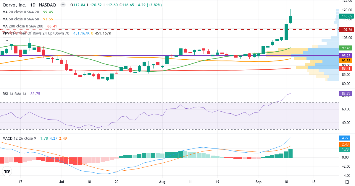 Teknisk analyse af Qorvo (QRVO.US) – RSI 84, MACD positiv (bullish), daglig candlestick-graf september 2026