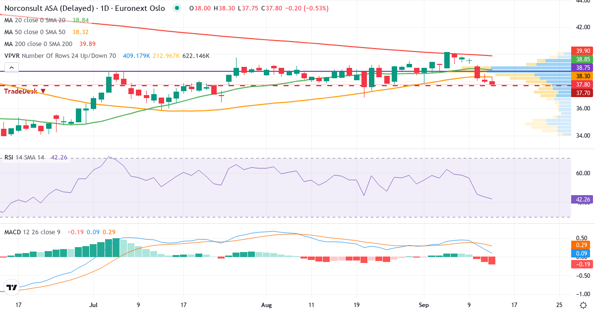 Teknisk analyse af Norconsult (NORCO.OL) – RSI 44, MACD positiv (bullish), daglig candlestick-graf september 2026