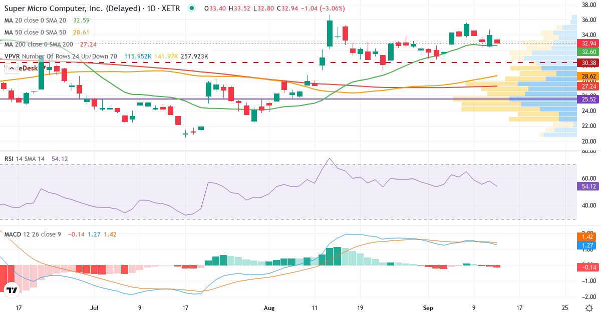 Technische Analyse von Super Micro Computer (MS51.XETRA) – RSI 58, MACD positiv (bullisch), tägliche Candlestick-Grafik September 2026