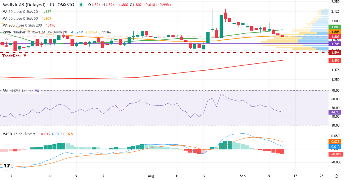 Medivir – Kortsiktig teknisk analys (3 mån.) med candlestick, RSI, MACD och volymprofil Teknisk analys av Medivir (MVIR.ST) – RSI 46, MACD positiv (bullish), daglig candlestick-graf september 2026