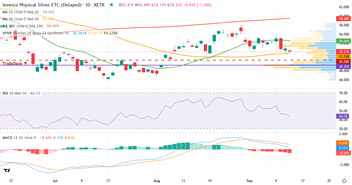 Technische Analyse von Invesco Physical Silver ETC (8PSB.XETRA) – RSI 46, MACD positiv (bullisch), tägliche Candlestick-Grafik September 2026