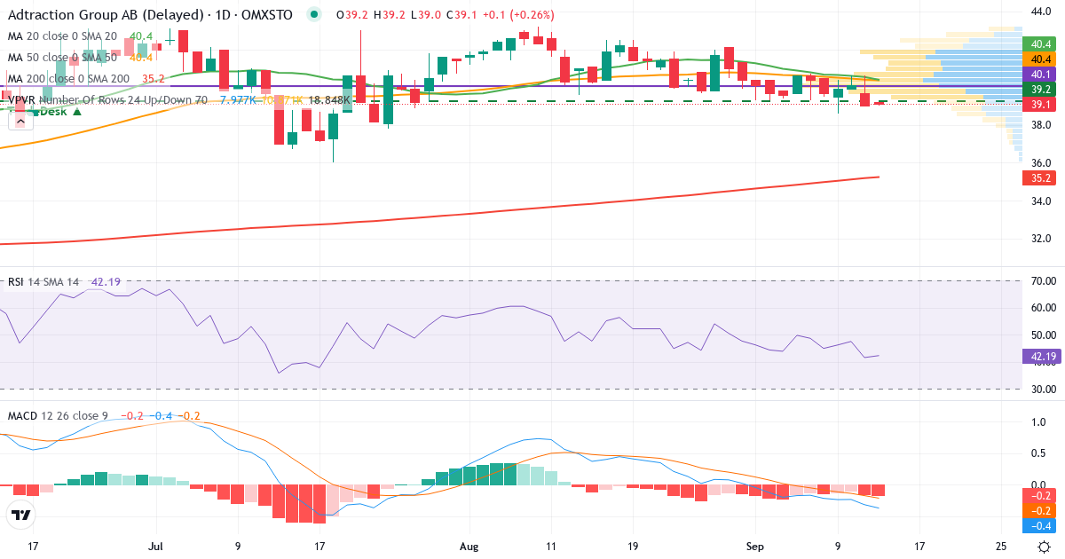 Adtraction Group – Kortsiktig teknisk analys (3 mån.) med candlestick, RSI, MACD och volymprofil Teknisk analys av Adtraction Group (ADTR.ST) – RSI 41, MACD negativ (bearish), daglig candlestick-graf september 2026