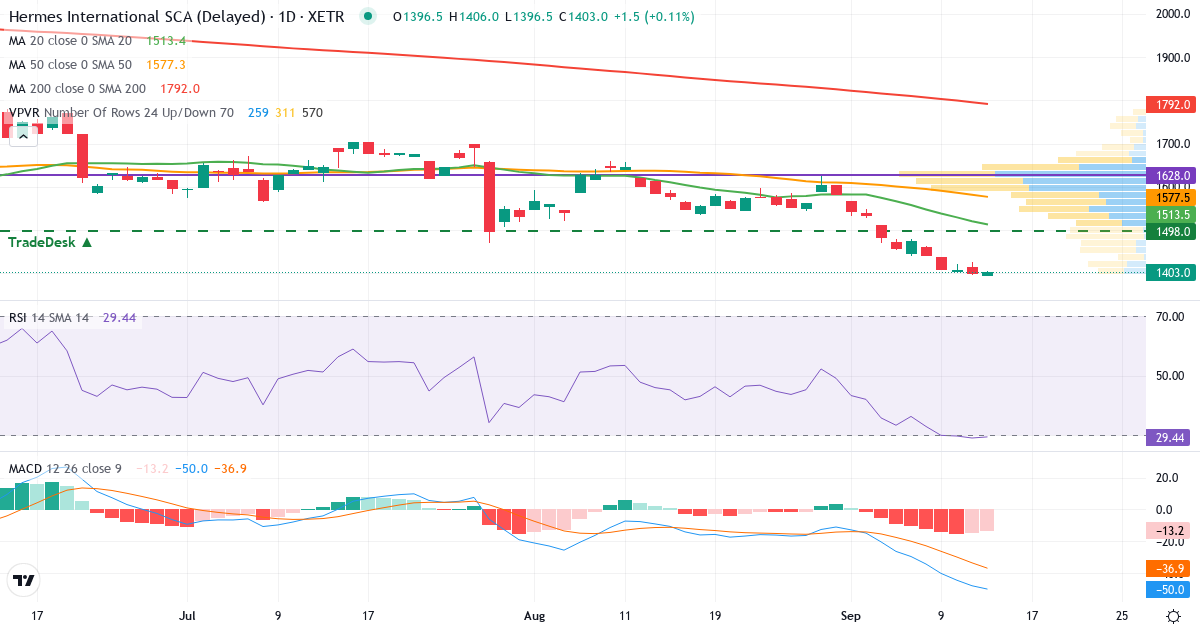 Hermès International Société en commandite par actions – Kurzfristige technische Analyse (3 Monate) mit Candlestick, RSI, MACD und Volumenprofil Technische Analyse von Hermès International Société en commandite par actions (HMI.XETRA) – RSI 29, MACD negativ (bärisch), tägliche Candlestick-Grafik September 2026