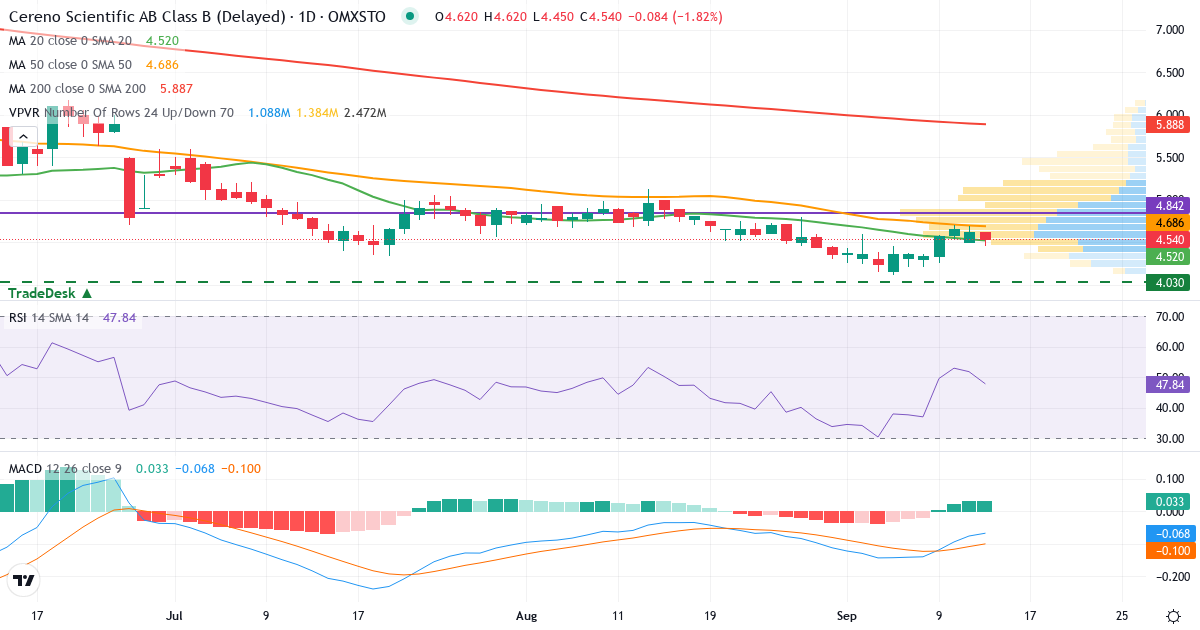 Teknisk analys av Cereno Scientific AB Series B (CRNO-B.ST) – RSI 52, MACD negativ (bearish), daglig candlestick-graf september 2026