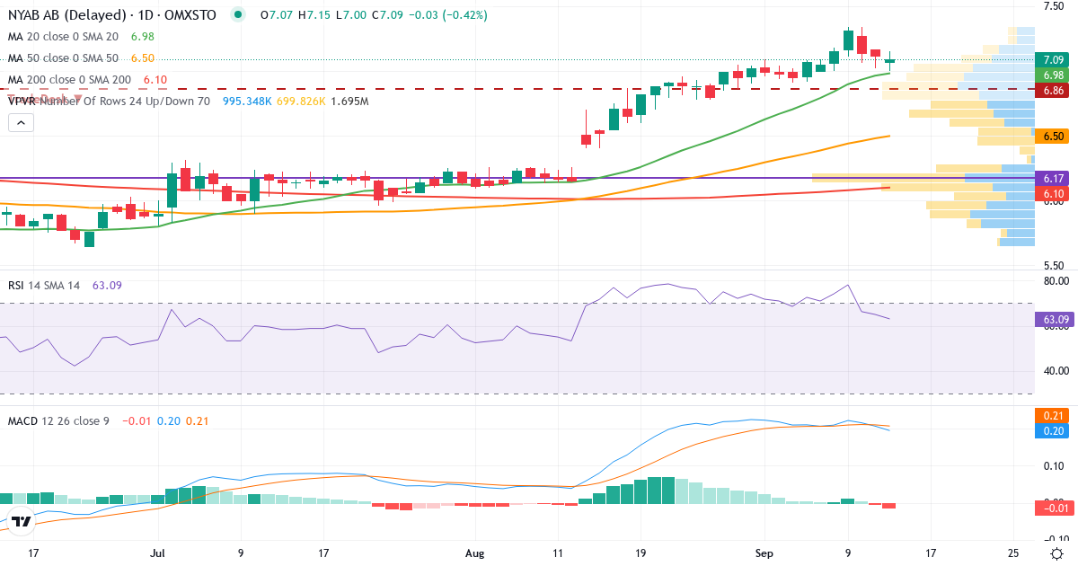 NYAB – Kortsiktig teknisk analys (3 mån.) med candlestick, RSI, MACD och volymprofil Teknisk analys av NYAB (NYAB.ST) – RSI 65, MACD positiv (bullish), daglig candlestick-graf september 2026