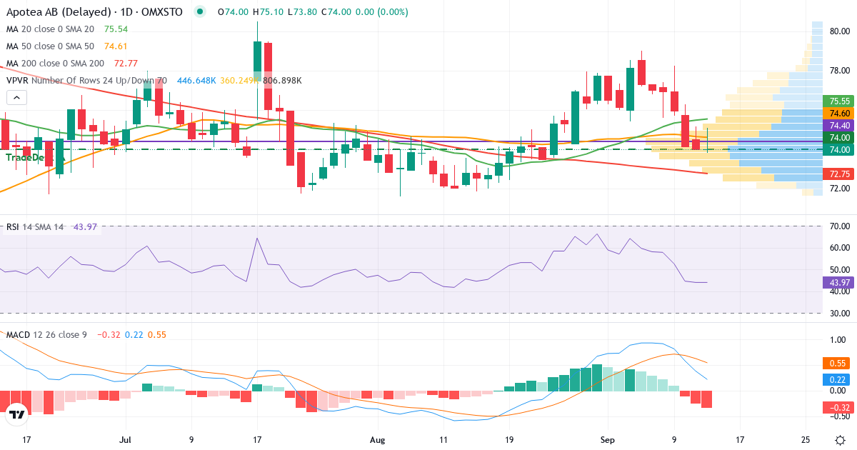 Teknisk analys av Apotea (APOTEA.ST) – RSI 44, MACD positiv (bullish), daglig candlestick-graf september 2026