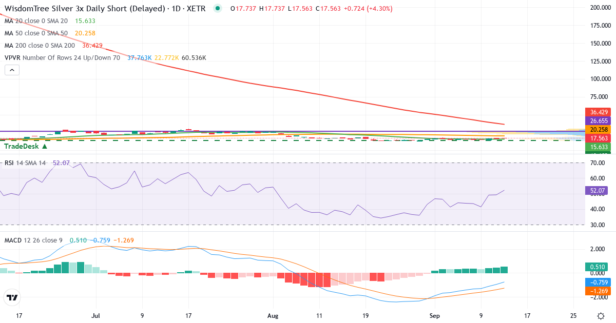 Technische Analyse von WisdomTree Silver 3x Daily Short ETC (PCFG.XETRA) – RSI 49, MACD negativ (bärisch), tägliche Candlestick-Grafik September 2026