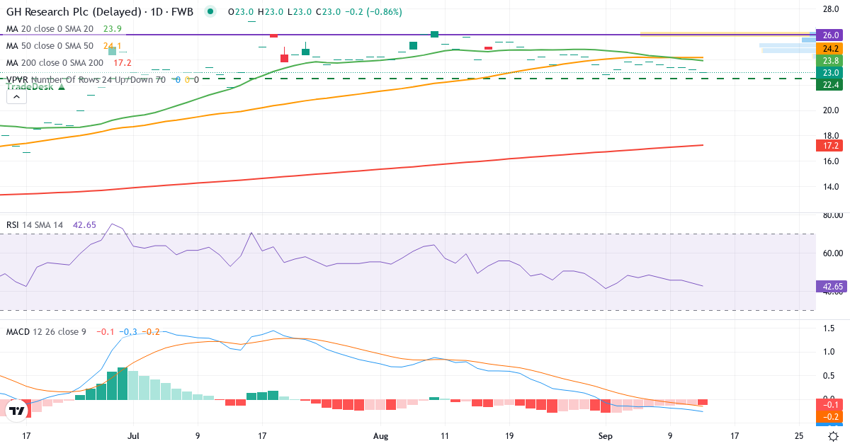 Technische Analyse von GH RESEARCH PLC DL-025 (1KA.F) – RSI 44, MACD negativ (bärisch), tägliche Candlestick-Grafik September 2026