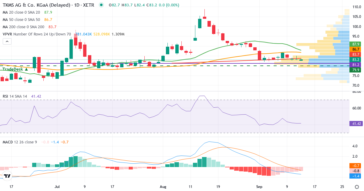 Technische Analyse von TKMS AG & Co KGaA (TKMS.XETRA) – RSI 41, MACD negativ (bärisch), tägliche Candlestick-Grafik September 2026