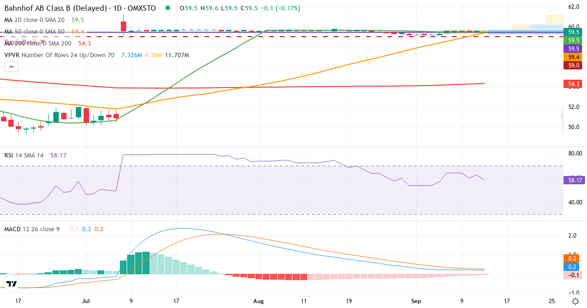 Bahnhof AB Series B – Kortsiktig teknisk analys (3 mån.) med candlestick, RSI, MACD och volymprofil Teknisk analys av Bahnhof AB Series B (BAHN-B.ST) – RSI 63, MACD positiv (bullish), daglig candlestick-graf september 2026
