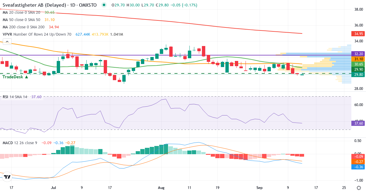 Sveafastigheter – Kortsiktig teknisk analys (3 mån.) med candlestick, RSI, MACD och volymprofil Teknisk analys av Sveafastigheter (SVEAF.ST) – RSI 38, MACD negativ (bearish), daglig candlestick-graf september 2026