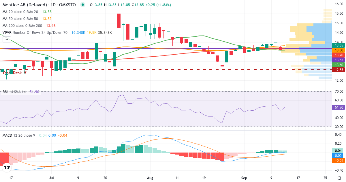 Mentice – Kortsiktig teknisk analys (3 mån.) med candlestick, RSI, MACD och volymprofil Teknisk analys av Mentice (MNTC.ST) – RSI 48, MACD negativ (bearish), daglig candlestick-graf september 2026
