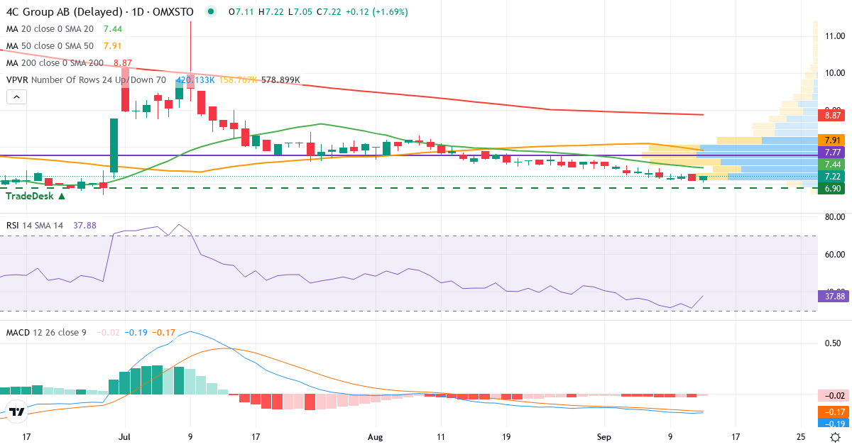 Teknisk analys av 4C Group (4C.ST) – RSI 32, MACD negativ (bearish), daglig candlestick-graf september 2026