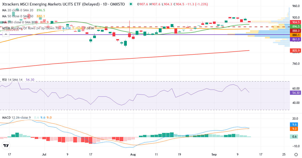 Levler MSCI EM by Xtrackers ETF – Kortsiktig teknisk analys (3 mån.) med candlestick, RSI, MACD och volymprofil Teknisk analys av Levler MSCI EM by Xtrackers ETF (XMME.ST) – RSI 60, MACD positiv (bullish), daglig candlestick-graf september 2026