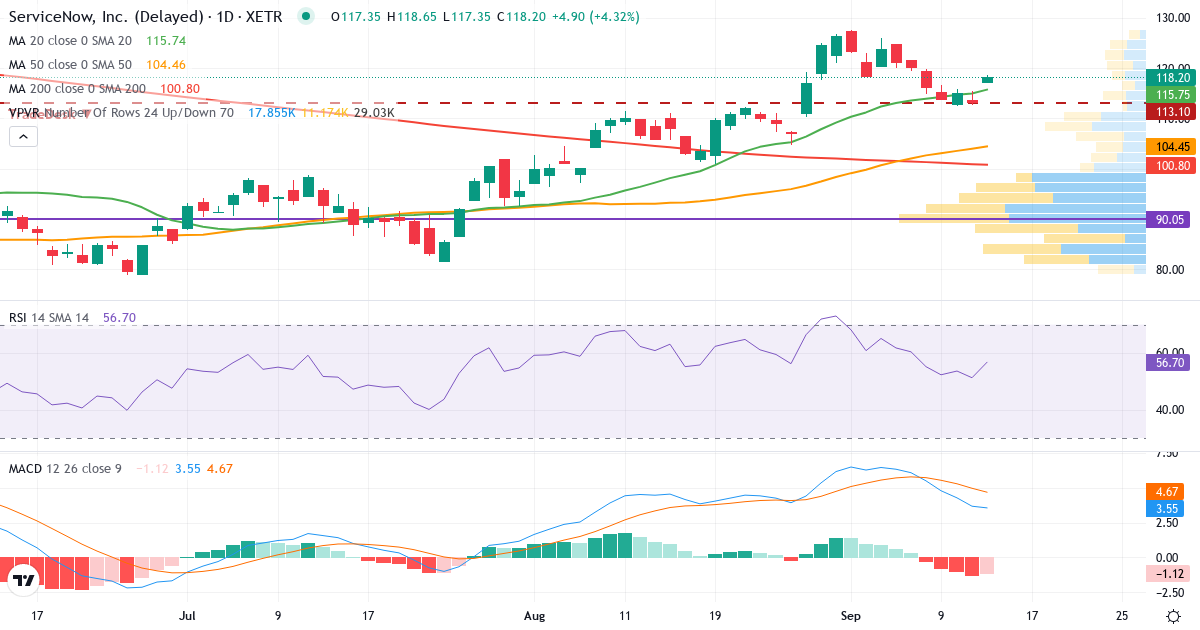 ServiceNow – Kurzfristige technische Analyse (3 Monate) mit Candlestick, RSI, MACD und Volumenprofil Technische Analyse von ServiceNow (4S0.XETRA) – RSI 51, MACD positiv (bullisch), tägliche Candlestick-Grafik September 2026