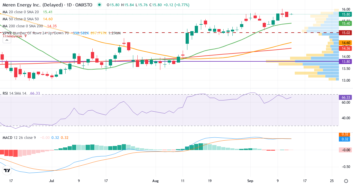 Teknisk analys av Meren Energy (MER.ST) – RSI 66, MACD positiv (bullish), daglig candlestick-graf september 2026