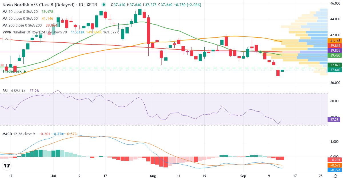 Technische Analyse von Novo Nordisk (NOV.XETRA) – RSI 32, MACD negativ (bärisch), tägliche Candlestick-Grafik September 2026