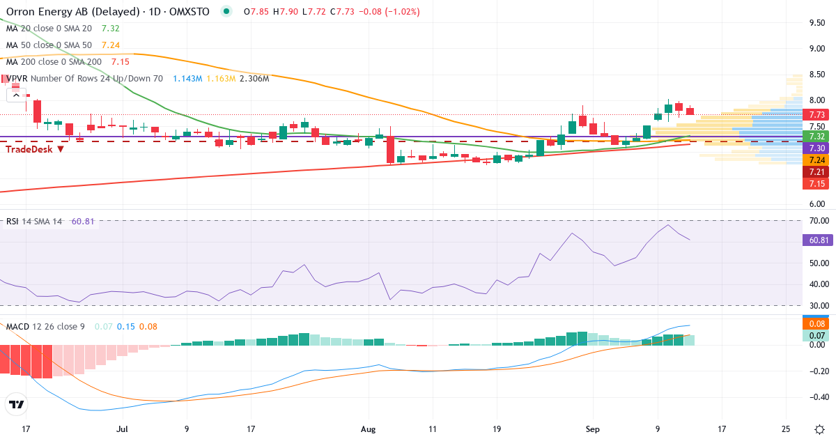 Orrön Energy – Kortsiktig teknisk analys (3 mån.) med candlestick, RSI, MACD och volymprofil Teknisk analys av Orrön Energy (ORRON.ST) – RSI 64, MACD positiv (bullish), daglig candlestick-graf september 2026
