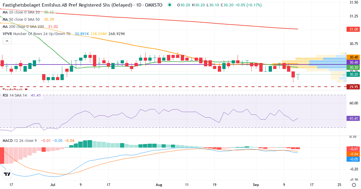 Teknisk analys av Fastighetsbolaget Emilshus AB Pfd (EMIL-PREF.ST) – RSI 38, MACD negativ (bearish), daglig candlestick-graf september 2026