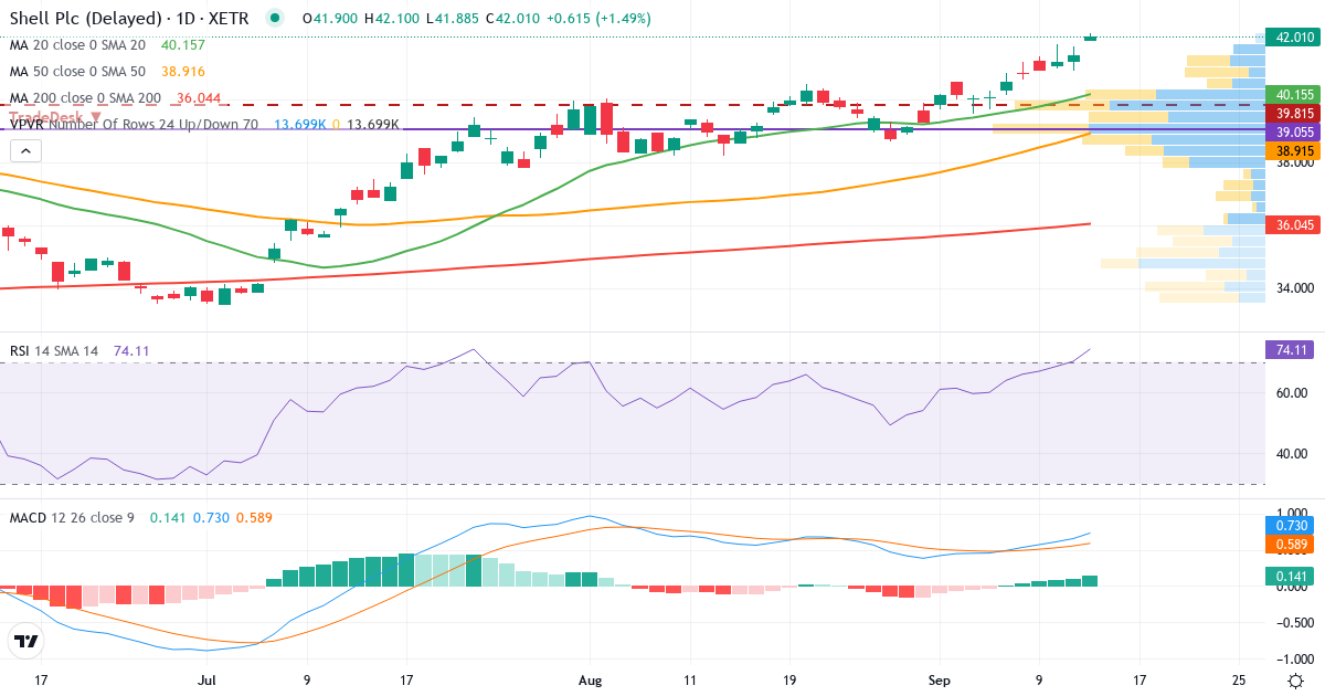 Shell – Kurzfristige technische Analyse (3 Monate) mit Candlestick, RSI, MACD und Volumenprofil Technische Analyse von Shell (R6C0.XETRA) – RSI 71, MACD positiv (bullisch), tägliche Candlestick-Grafik September 2026