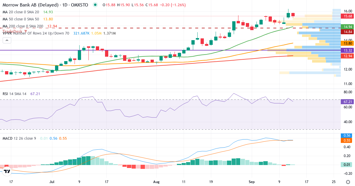 Morrow Bank – Kortsiktig teknisk analys (3 mån.) med candlestick, RSI, MACD och volymprofil Teknisk analys av Morrow Bank (MORROW.ST) – RSI 72, MACD positiv (bullish), daglig candlestick-graf september 2026