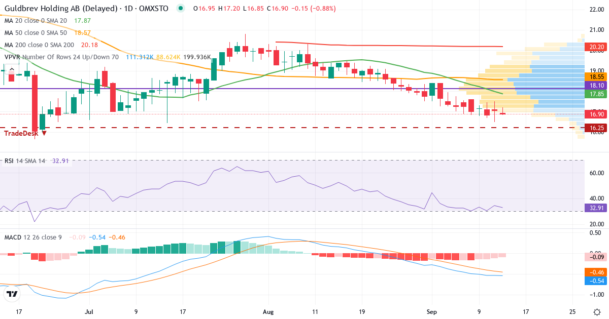 Guldbrev Holding – Kortsiktig teknisk analys (3 mån.) med candlestick, RSI, MACD och volymprofil Teknisk analys av Guldbrev Holding (GULD.ST) – RSI 34, MACD negativ (bearish), daglig candlestick-graf september 2026