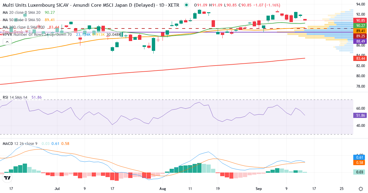 Technische Analyse von Amundi MSCI Japan UCITS ETF 2 (NADA.XETRA) – RSI 57, MACD positiv (bullisch), tägliche Candlestick-Grafik September 2026