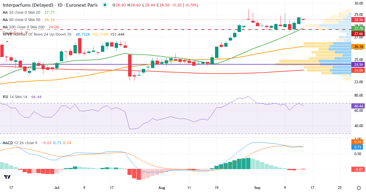 Teknisk analyse af Interparfums (ITP.PA) – RSI 70, MACD positiv (bullish), daglig candlestick-graf september 2026
